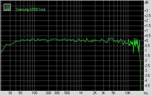 Samsung U900 Soul risposta in frequenza grafico